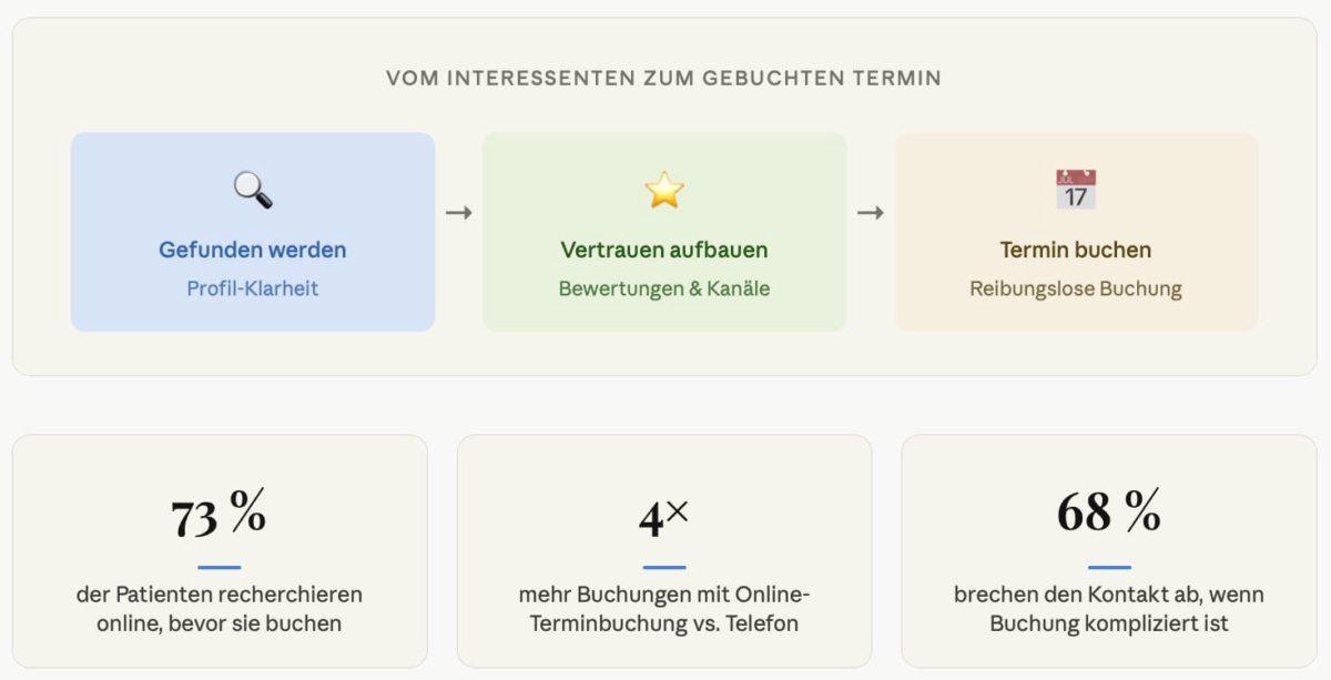 Sichtbarkeit in 3 Schritten